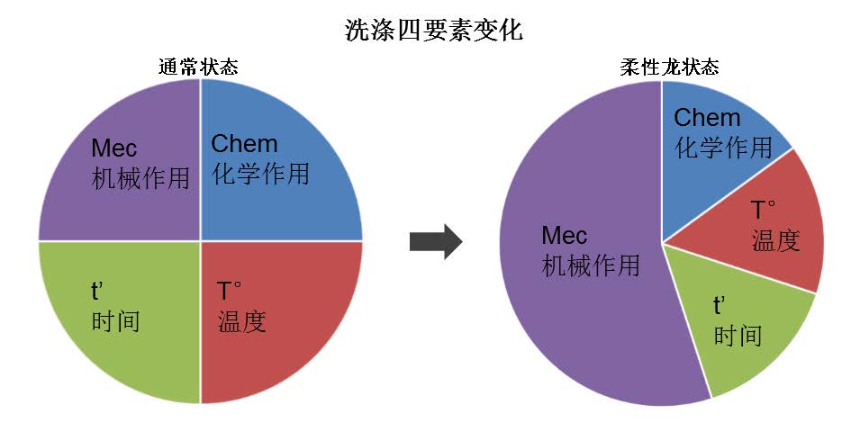 Tunnel Washing Machine Unit(图2)
