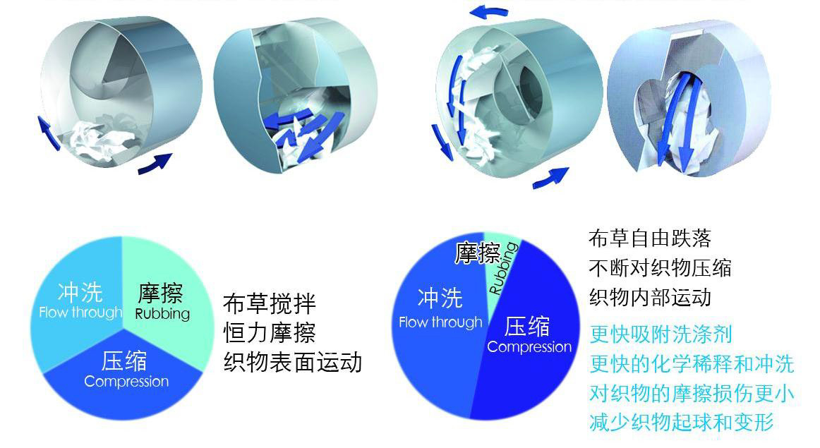 Tunnel Washing Machine Unit(图3)