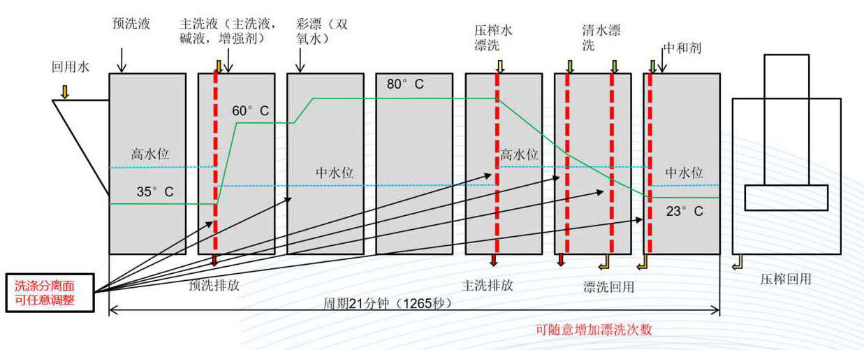Tunnel Washing Machine Unit(图4)